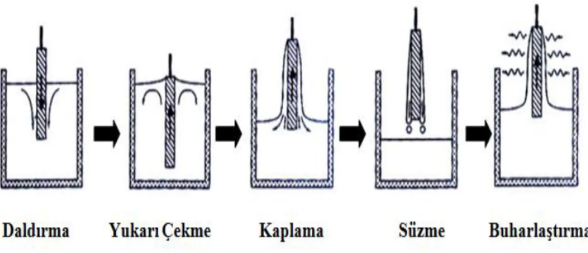 Şekil 2.6. Daldırma tekniğinin basamakları 