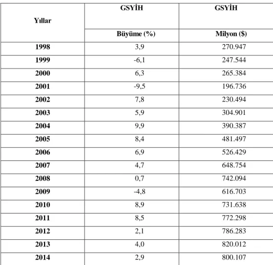 Tablo 8: Türkiye’nin 1998-2014 Arası GSYİH 