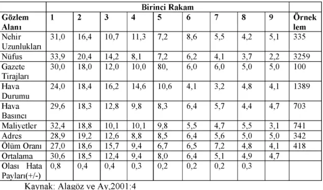 Tablo 6:  Benford Kanunu Gözlem Sonuçları