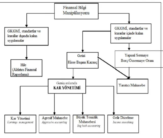 Şekil 3:  GKGMİ ve Standartlarının Uygulanmasına Göre Finansal Bilgi Manipülasyonları
