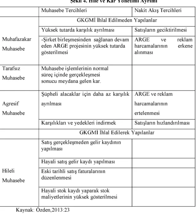 Şekil 4. Hile ve Kar Yönetimi Ayrımı