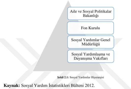 Şekil 2.1: Sosyal Yardımlar Hiyerarşisi 