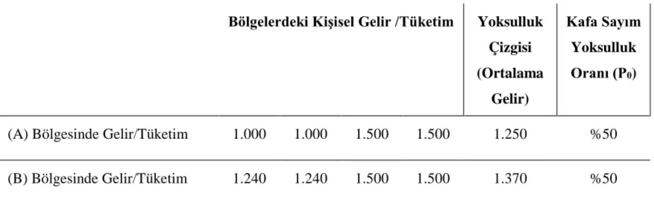 Tablo 1.2: Kafa Sayım Yoksulluk Endeksi Hesaplamaları (Örnek 1) 