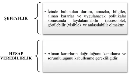 Şekil 3: ġeffaflık ve Hesap Verilebilirlik 