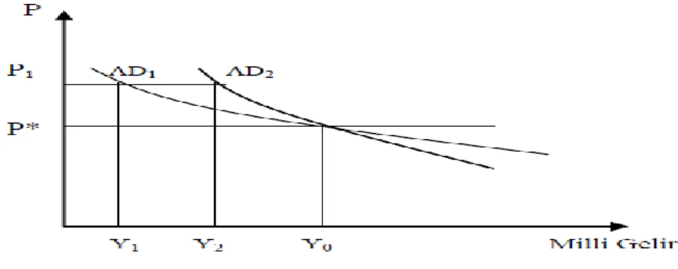 Şekil 4: Taylor Kuralı 