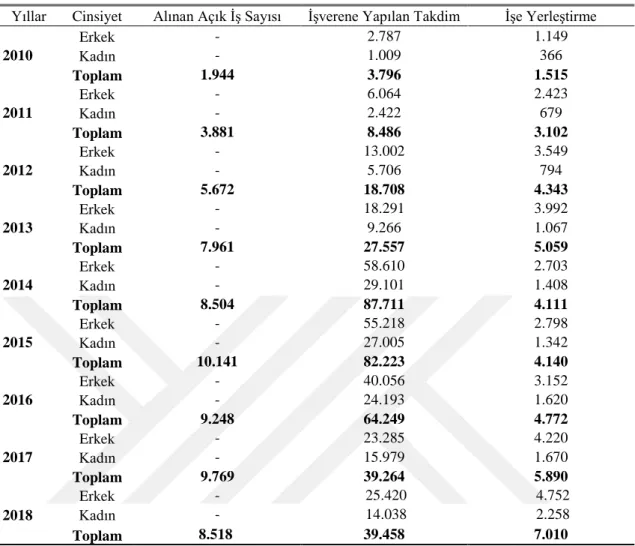 Tablo 2.2. Çorum İlinde İŞKUR’un İşe Yerleştirme Faaliyetleri 
