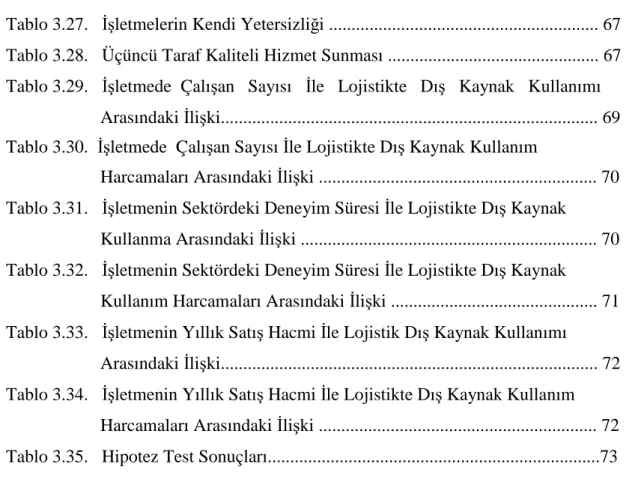 Tablo 3.27.   Đşletmelerin Kendi Yetersizliği ...........................................................