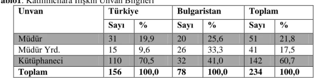 Tablo  1’e  bakıldığında  Türkiye’den  ankete  katılan  katılımcıların  önemli  bir  kısmının  (%70,5)  kütüphaneci  oluğu  görülmektedir