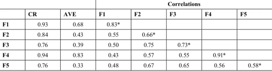 Table 7 shows that the square root AVE values of the factors are all higher than the  correlations among the factors except for Factor 5 (the square root of AVE is lower than  correlations of F2-F3; F2-F5; F3-F5) and Factor 2 (the square root of AVE is low