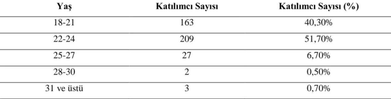 Tablo  4.1  incelendiğinde  araştırmaya  katılan  Türk  öğrencilerin  231’i  (%57,2)  kadın, 173’ü (%42,8) erkek öğrencilerden oluşmaktadır