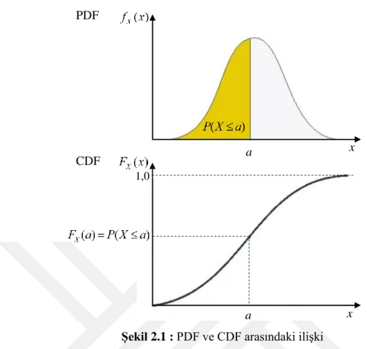 Şekil 2.1 : PDF ve CDF arasındaki ilişki 