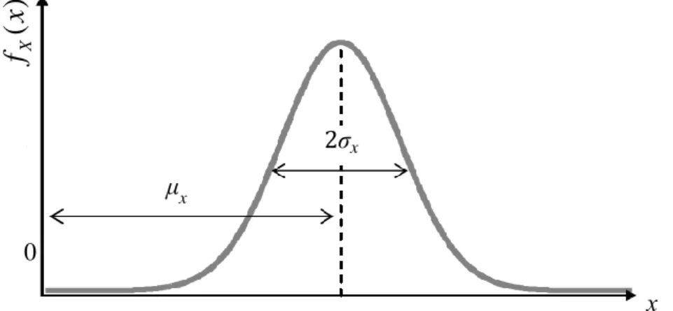 Şekil 2.2 : Normal dağılım fonksiyonu (Choi ve diğ., 2007)  Normal dağılımın CDF formülasyonu aşağıdaki gibidir: 