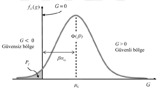 Şekil  2.3 :  Limit durum fonksiyonu için olasılık  yoğunluğunun  gösterimi (Choi  ve  diğ., 2007) 