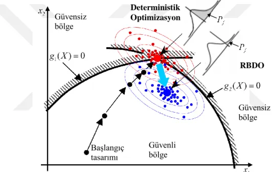 Şekil 2.6 : Deterministik optimizasyon ve RBDO farkının grafiksel gösterimi (Youn  ve diğ., 2005b) 