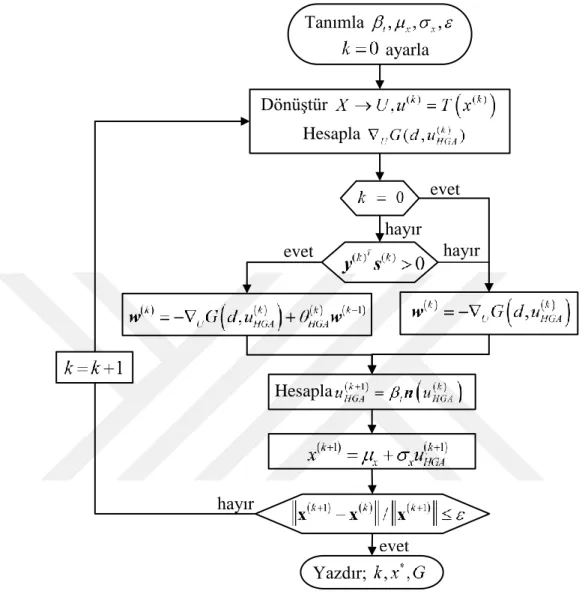 Şekil 3.1 : Geliştirilen HGA yöntemi iteratif akış şeması  3.2  Hibrit Eşlenik Gradyan Analizi (HCGA) Yöntemi 