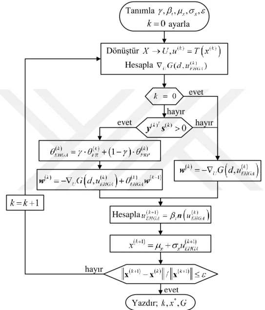 Şekil 3.3 : Geliştirilen EHGA yöntemi iteratif akış şeması 