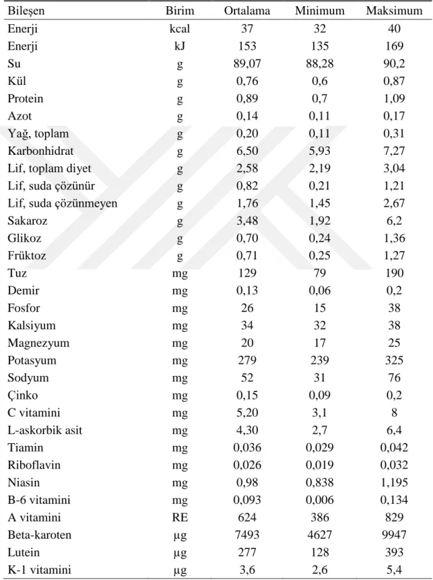 Çizelge  2.1  :  Turuncu  havucun  (Daucus  carota)  besin  bileşenleri  (100  g  tazede)  (Turkomp)*