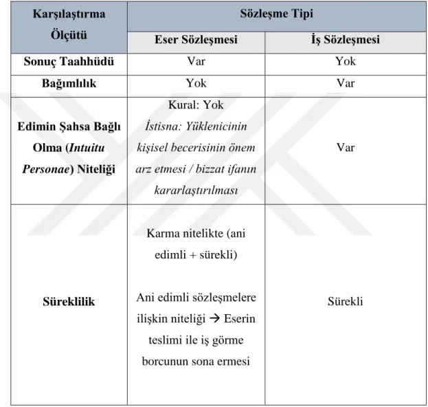 Şekil  2:  Eser  Sözleşmesi  Kapsamındaki  İş  Görme  Borcu  ile  İş  Sözleşmesi  Kapsamındaki İş Görme Borcunun Karşılaştırılması 