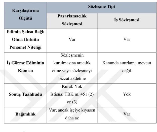 Şekil  4:  Pazarlamacılık  Sözleşmesi  Kapsamındaki  İş  Görme  Borcu  ile  İş  Sözleşmesi Kapsamındaki İş Görme Borcunun Karşılaştırılması