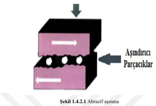 Şekil 1.4.2.1 Abrazif aşınma  
