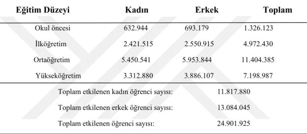 Tablo 2.1’de Türkiye’de Covid-19 ile eğitimin kesintiye uğramasından etkilenen  öğrenci sayıları kurum ve cinsiyete göre verilmiştir