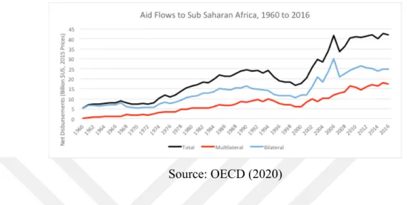 Figure 2.1.Aid flows to Sub-Saharan Africa from OECD countries 