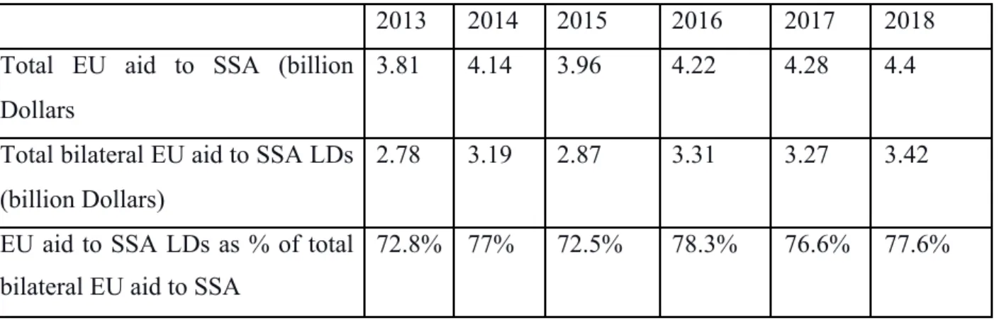 Table 3.1. Total Amount of EU Aid disbursed to Sub-Saharan Africa. 