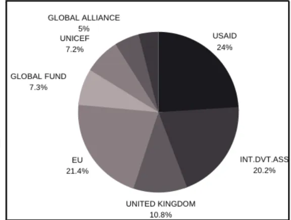 Figure 1.2.Top Aid Donors in the DRC 