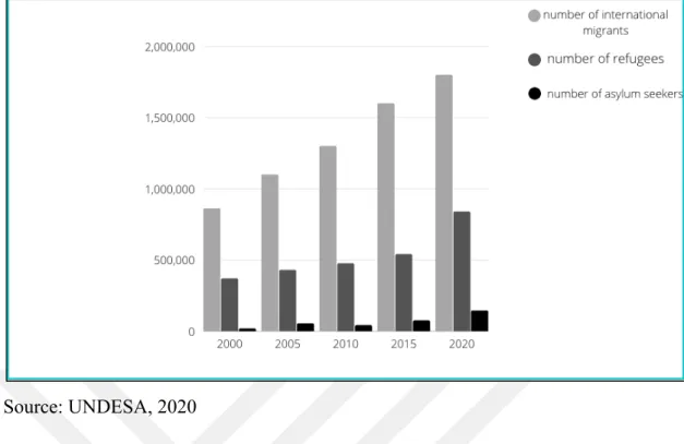 Figure 4.3. Graph on the total number of international migrants, refugees and  asylum seekers from DRC 