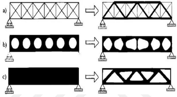 Şekil 2.1 : Üç tip yapısal optimizasyonun karşılaştırması (Bendsoe, 2003) a) bir kafes  yapının  optimizasyonunun  boyutlandırılması;  b)  şekil  optimizasyonu;  c)  topoloji  optimizasyonu 
