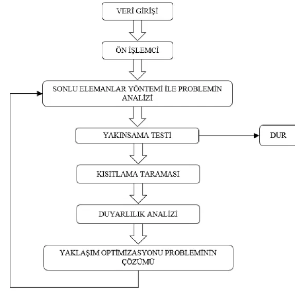 Şekil 2.2 : Hesaplamalı Optimizasyon Süreci-İterasyon akış şeması 