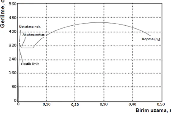 Şekil 3.5 : Yumuşak çeliğe ait gerilme-birim uzama diyagramı. 