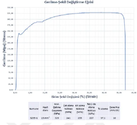 Şekil 3.7 : S235JR malzemesinden oluşturulan 1. numuneye ait stress-strain grafiği ve  dayanım değerleri