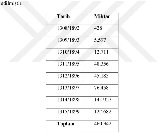 Tablo 1: Telkihhane-i Osmanî Tarafından 1892-1899  Yılları Arasında Üretilen Aşı Miktarı 117