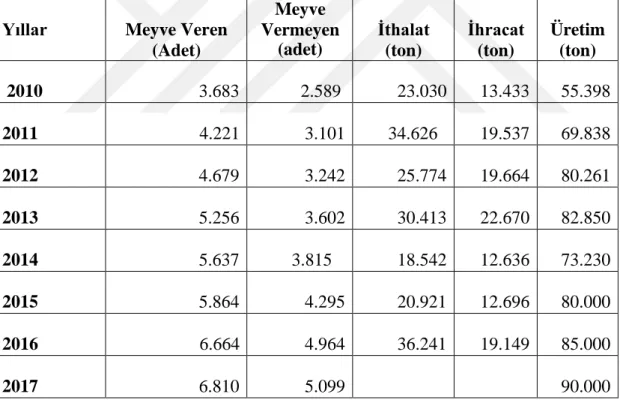 Çizelge 1. 3.Yıllara göre Türkiye badem ağaç sayıları (adet) ve üretim (ton) verileri