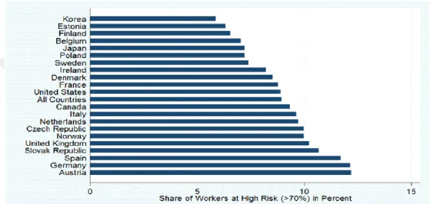Şekil 2.3. OECD Ülkelerine Göre Çalışanlarının En Az %70’inin Yüksek Riske Sahip Payı  Kaynak: Arntz; Gregory and Zierahn (2016: 17)
