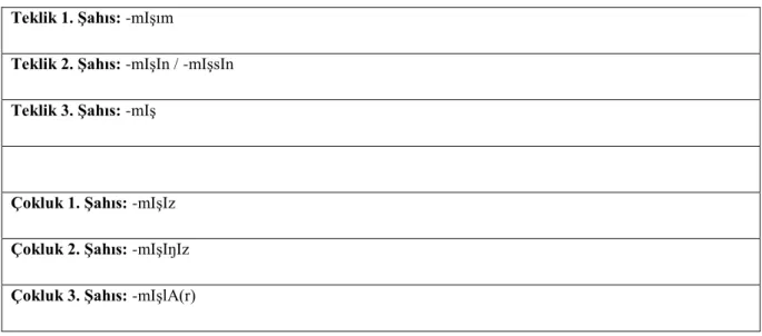 Tablo 3.5 Öğrenilen GeçmiĢ Zaman Eki  Teklik 1. ġahıs: -mIĢım 