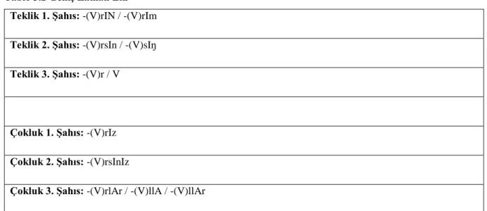 Tablo 3.2 GeniĢ Zaman Eki  Teklik 1. ġahıs: -(V)rIN / -(V)rIm  Teklik 2. ġahıs: -(V)rsIn / -(V)sIŋ  Teklik 3