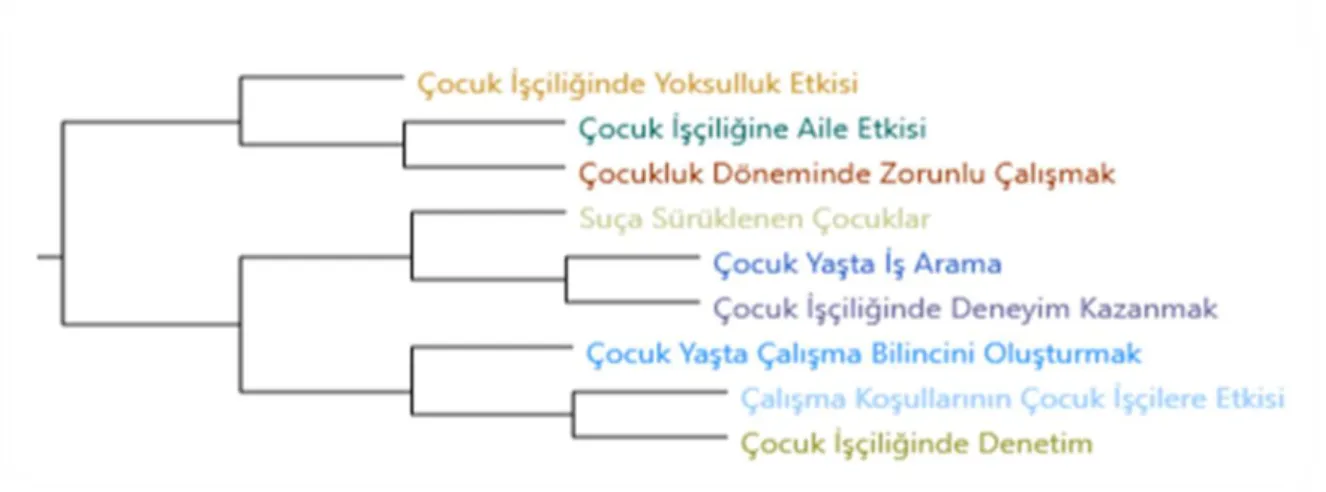 Tablo 3.1 Kelime Benzerliğine Göre Kümelenmiş Düğümler 