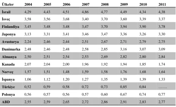 Tablo 3.  AR-GE harcamalarının GSYİH içerisindeki Payı (%) 