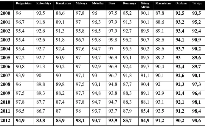 Tablo 4 ve 5’de seçilmiş ülkeler ve Türkiye’de 2000-2012 yılları arasındaki ilköğretim  düzeyinde okullaşma oranları gösterilmektedir
