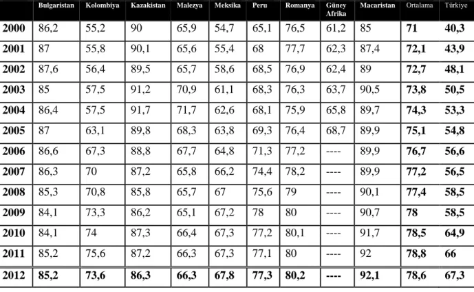 Tablo 6.  Orta Üst Düzey Gelir Grubu Seçilmiş Ülkeler ve Türkiye’de Okullaşma  Oranı (Ortaöğretim) % 