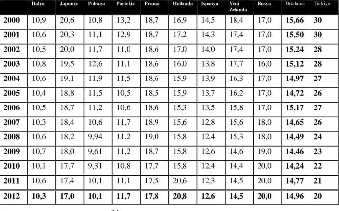 Tablo  9.    Üst  Düzey  Gelir  Grubu  Seçilmiş  Ülkeler  Ve  Türkiye  de  Öğretmen  Başına düşen Öğrenci Sayısı (İlköğretim) 