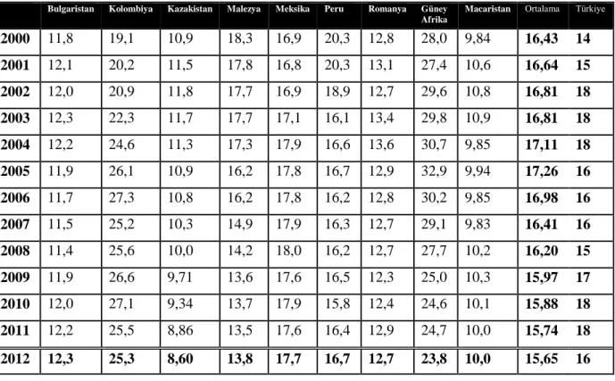 Tablo 10. Orta Üst Düzey Gelir Grubu Seçilmiş Ülkeler Ve Türkiye de Öğretmen  Başına düşen Öğrenci Sayısı (Ortaöğretim) 