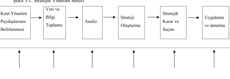 Şekil 3.1’de stratejik yönetim evreleri ve bu evreleri kapsayan yönetim süreçleri  görülmektedir