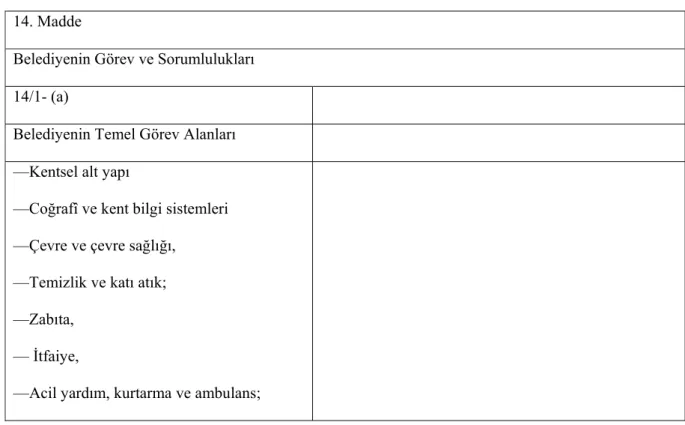 Tablo 1.  5393 Sayılı Belediye Kanununda Belediyenin Görev Alanları   14. Madde 