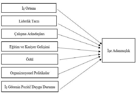 Şekil 2.1. İşe adanmışlığı etkileyen faktörler  Kaynak: Anitha, 2014: 311. 