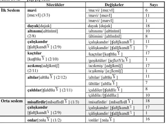 Tablo  3’te  /a/  sesinin  ilk,  orta,  son  seslemlerde  ve  tek  seslemli  sözcüklerde  öğrencilerin  sesletimlerindeki değişkeler ve kaç öğrencinin hangi şekilde seslettiğine ilişkin bilgi yer almaktadır