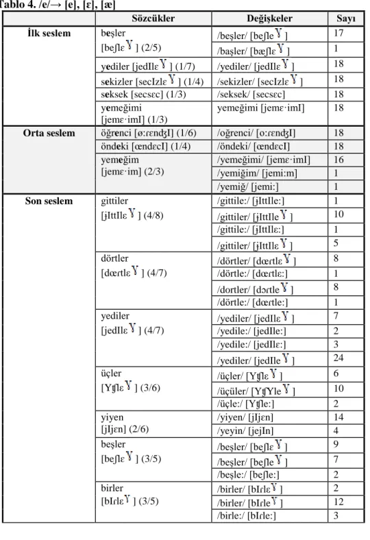 Tablo  4’te,  /e/  sesinin  ilk  ve  son  seslemlerde  ve  tek  seslemli  sözcüklerde  öğrencilerin  sesletimlerindeki değişkeler ve sesletim sayıları yer almaktadır