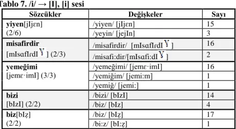Tablo 7. /i/ → [I], [i] sesi 